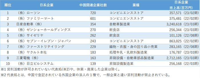 図表1 関連企業が多い日系企業ランキング