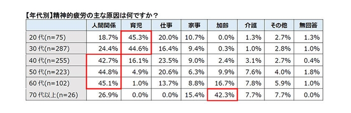 【年代別】精神的疲労の主な原因は何ですか?
