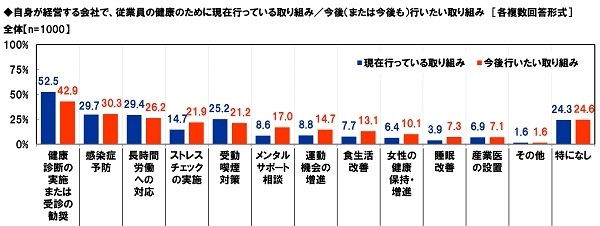 自身が経営する会社で、従業員の健康のために現在行っている取り組み/今後(または今後も)行いたい取り組み