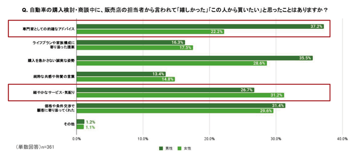 Q. 自動車の購入検討・商談中に、販売店の担当者から言われて「嬉しかった」「この人から買いたい」と思ったことはありますか?