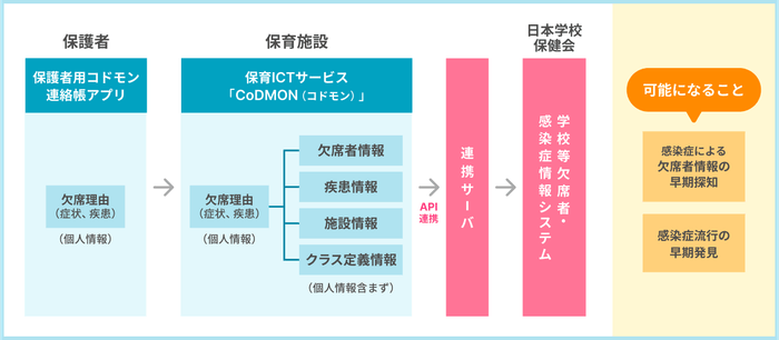「欠席連絡（感染症情報）のデータ連携」の概要図