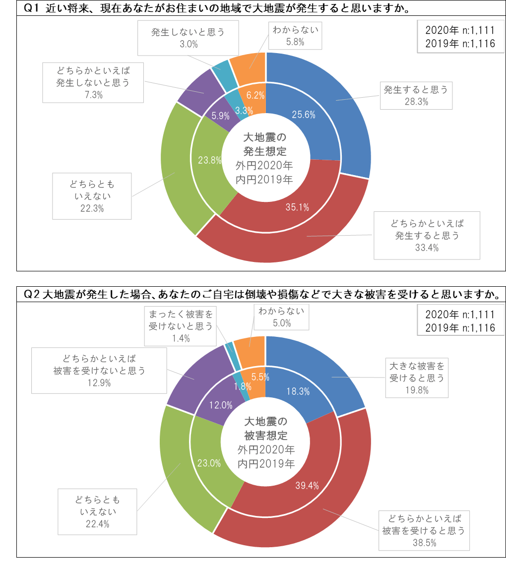 地震発生と被害想定回答