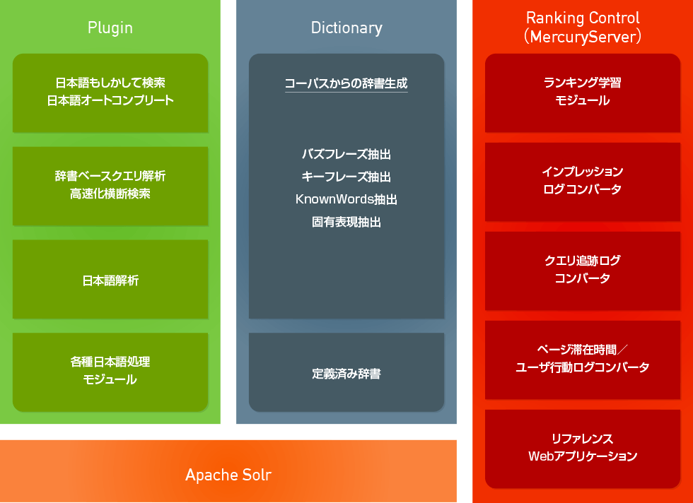 Solrサブスクリプション構成
