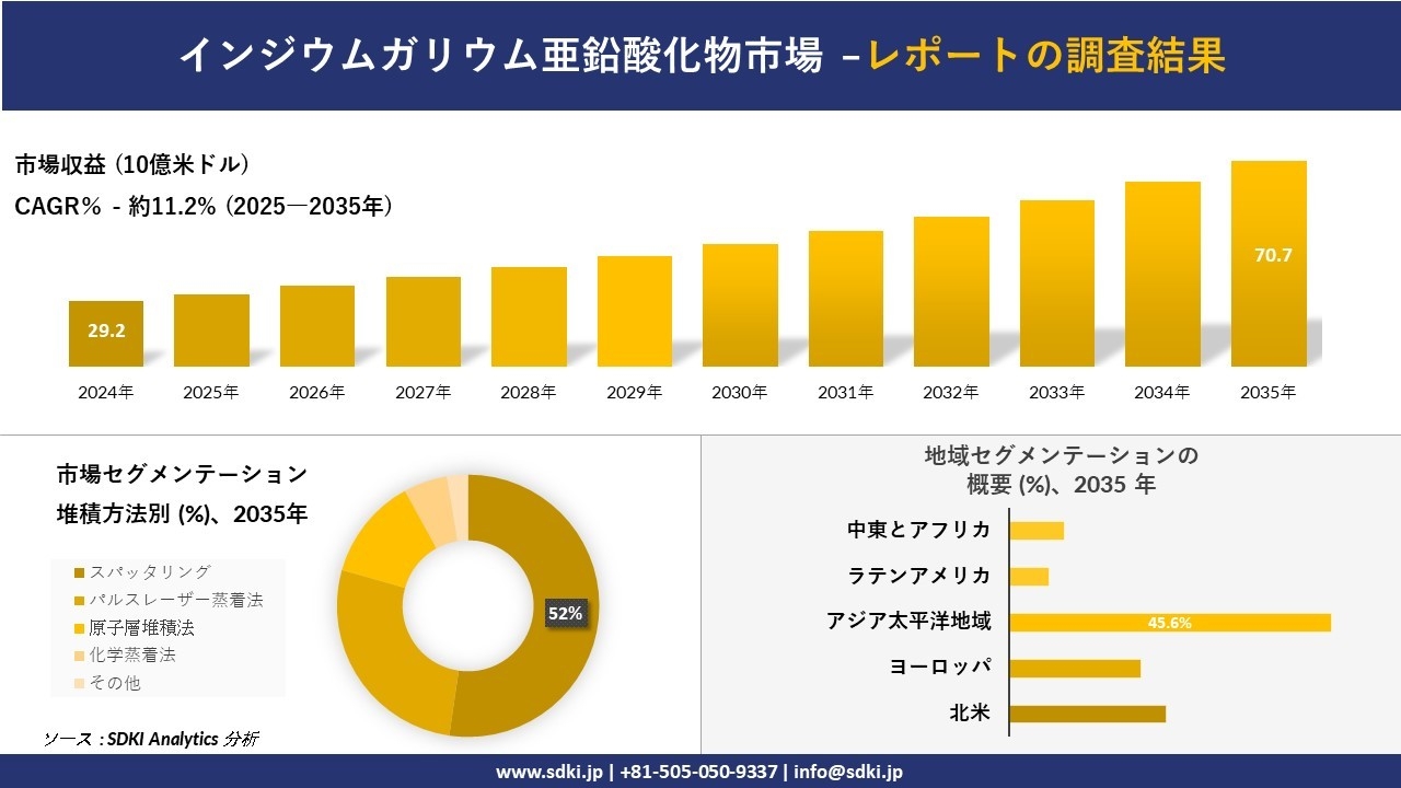 インジウムガリウム亜鉛酸化物市場レポート概要