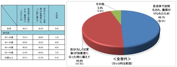 自転車保険の加入理由