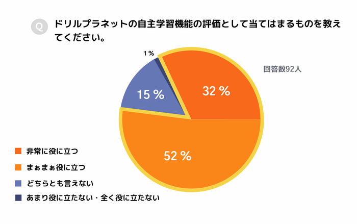 ドリルプラネットの自主学習機能の評価は?