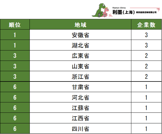 表3　中国日系自動車製造業　2023～2024年新設企業地域別企業数ランキング　1～10位