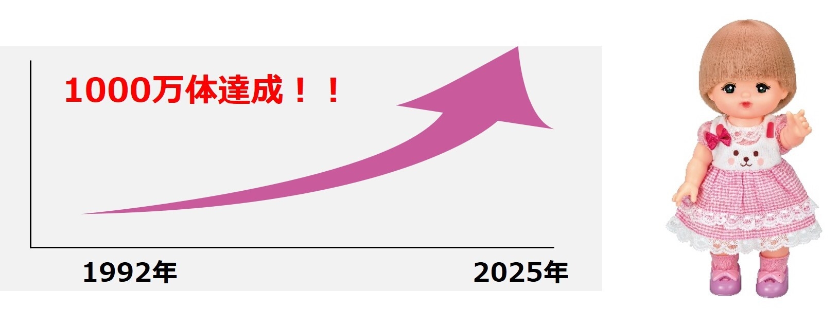メルちゃんの販売数が1,000万体を突破