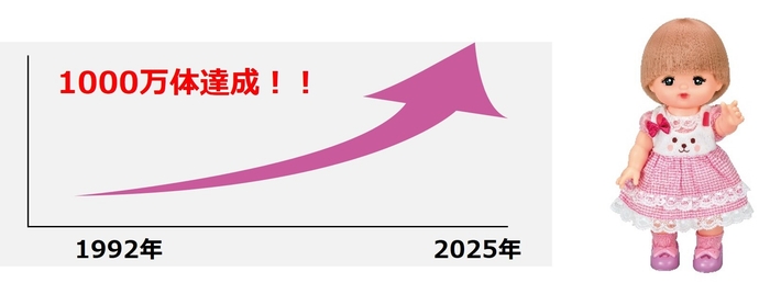 メルちゃんの販売数が1,000万体を突破
