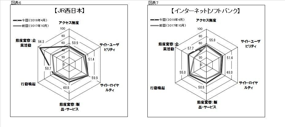 図6●「JR西日本」のスコアチャート 図7●「インターネット|ソフトバンク」のスコアチャート