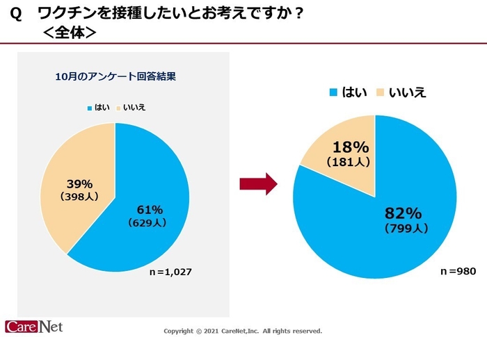 ワクチンを接種したいとお考えですか?全体