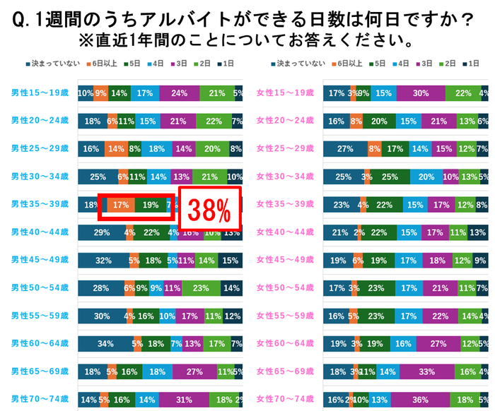 図3-1：【男女別】求職者の1週間のうち働ける日数 - 5日以上働ける求職者の割合