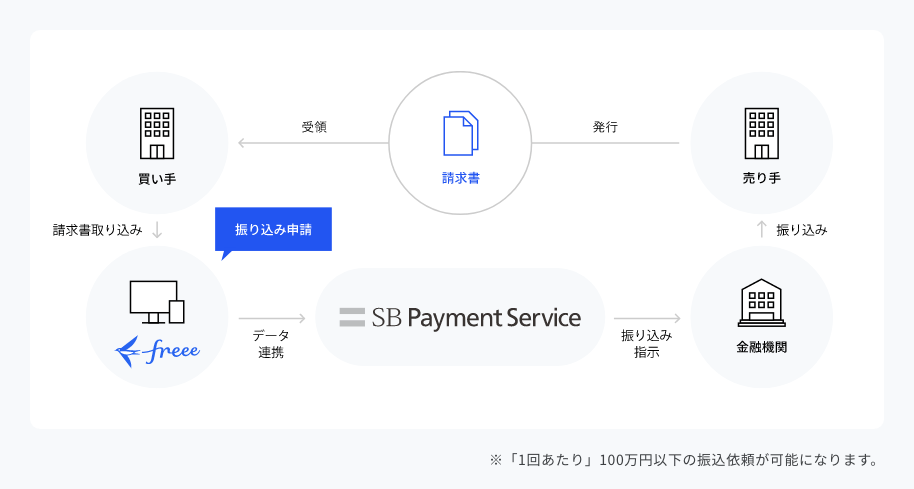 請求書の取り込み~振り込みの仕組み