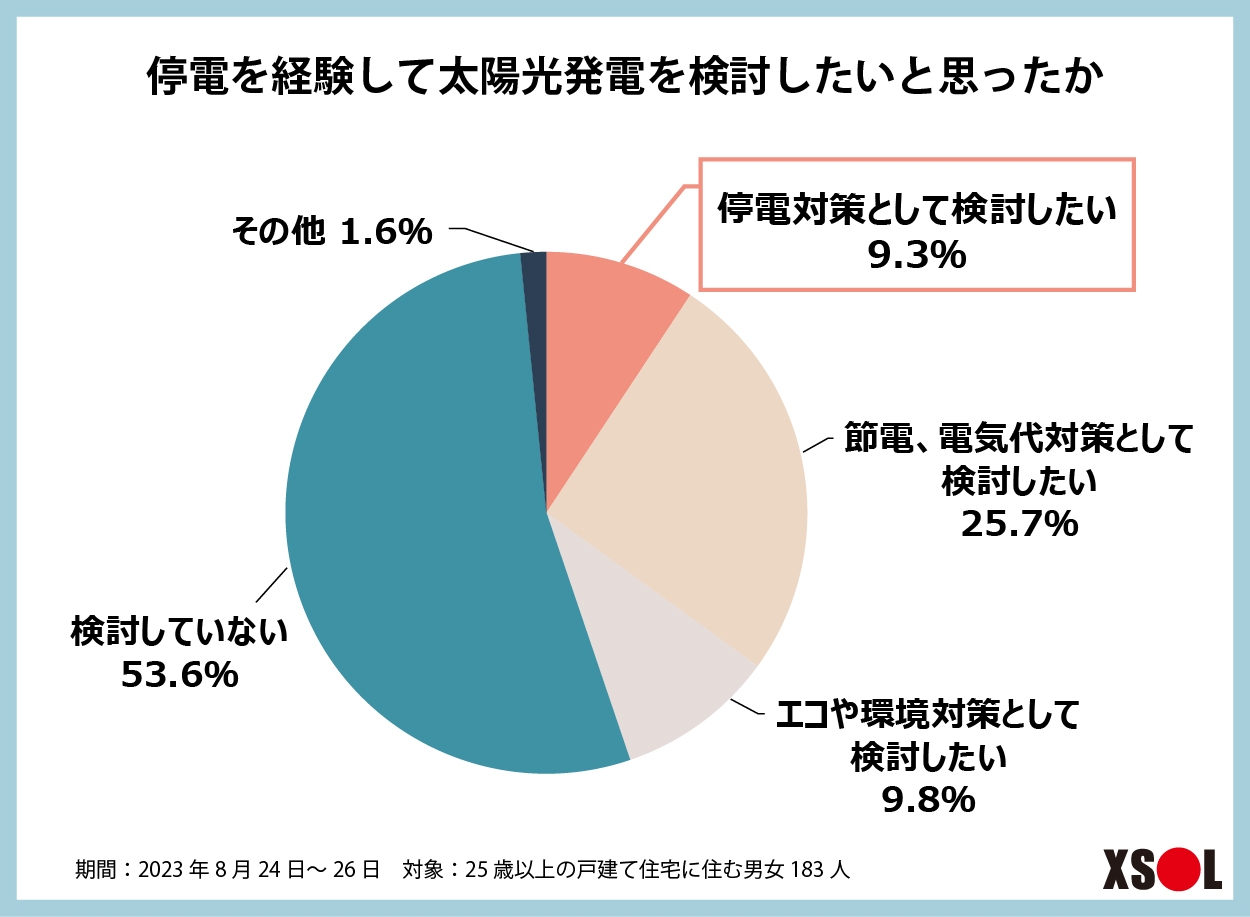 結果:停電を経験して太陽光発電を検討したいと思ったか