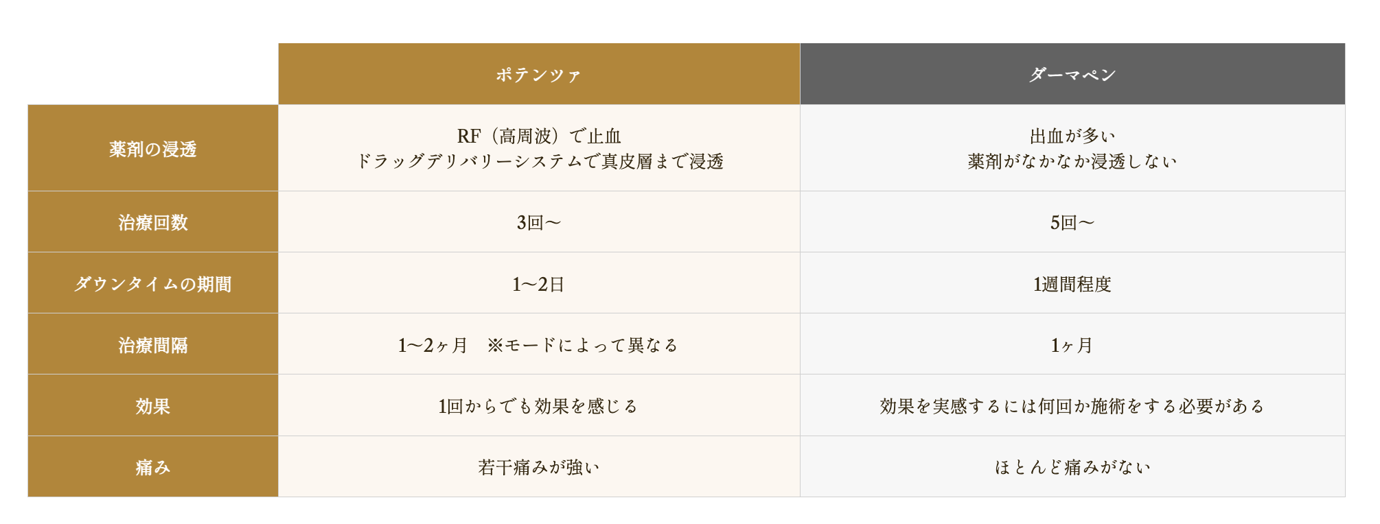ポテンツァとダーマペンの違い