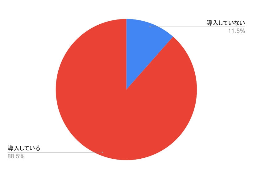現場業務において施工管理アプリ・システムを導入していますか?(n=165)