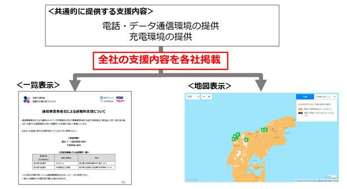<避難所支援に関する情報発信の共通化>