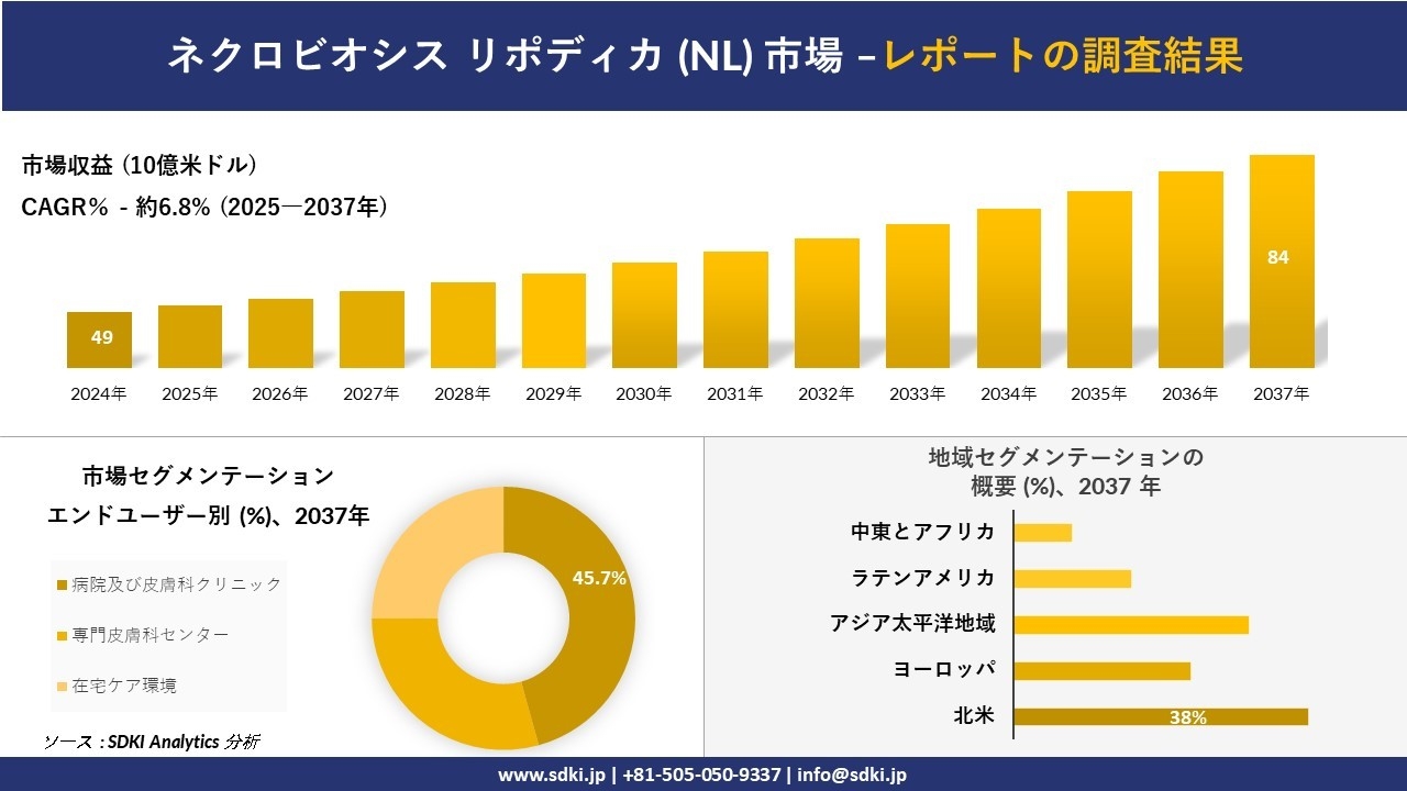 ネクロビオシス リポディカ市場レポート概要