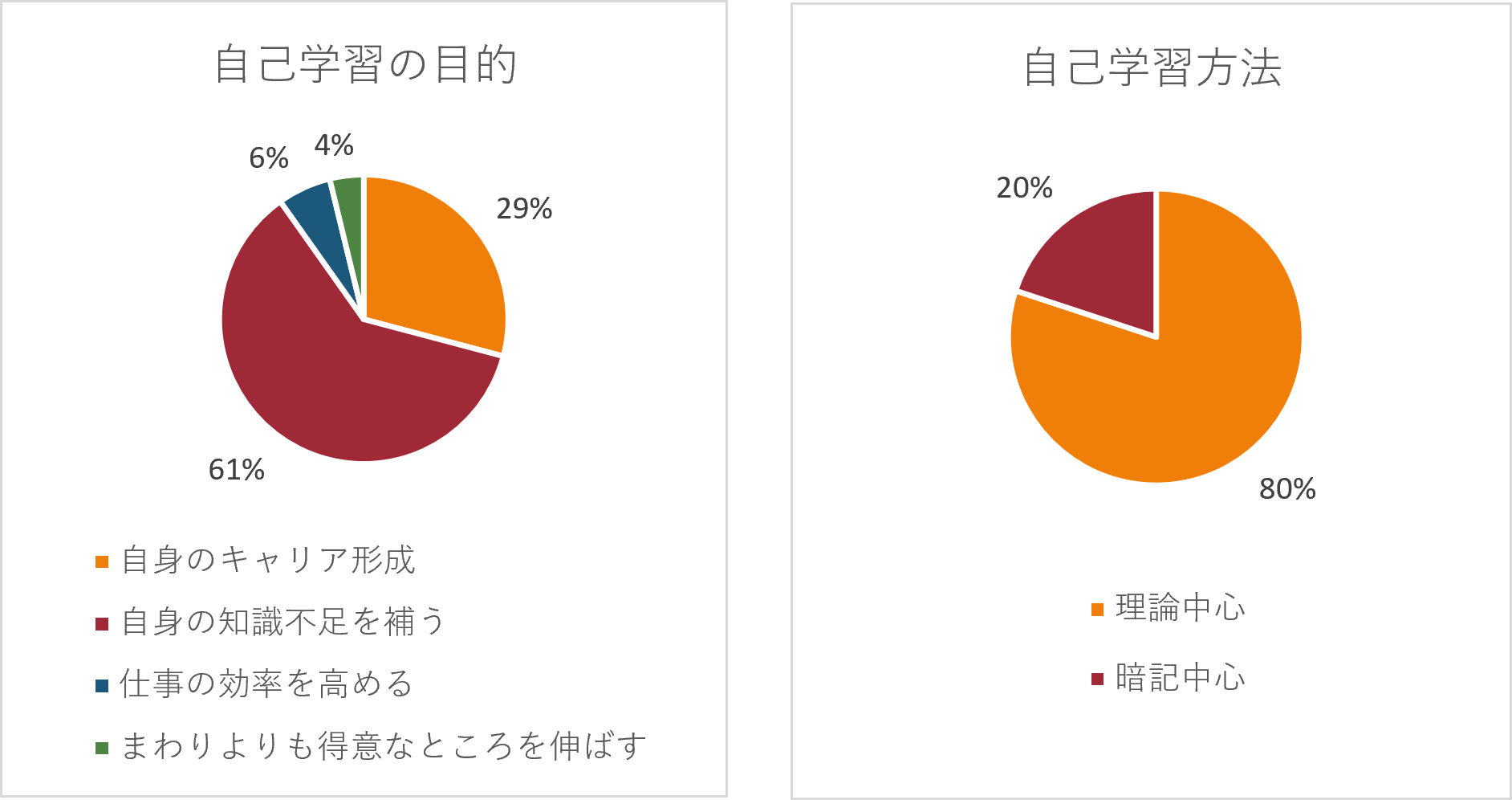 <参考>自己学習の目的・方法