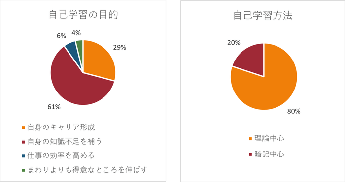 <参考>自己学習の目的・方法