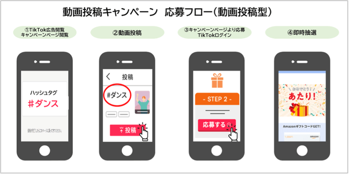 動画投稿キャンペーン 応募フロー