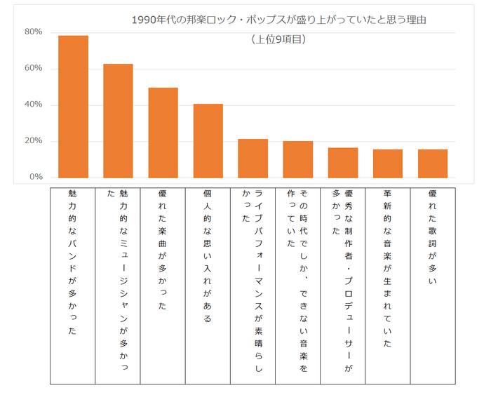 1990年代の邦楽ロック・ポップスが盛り上がっていたと思う理由
