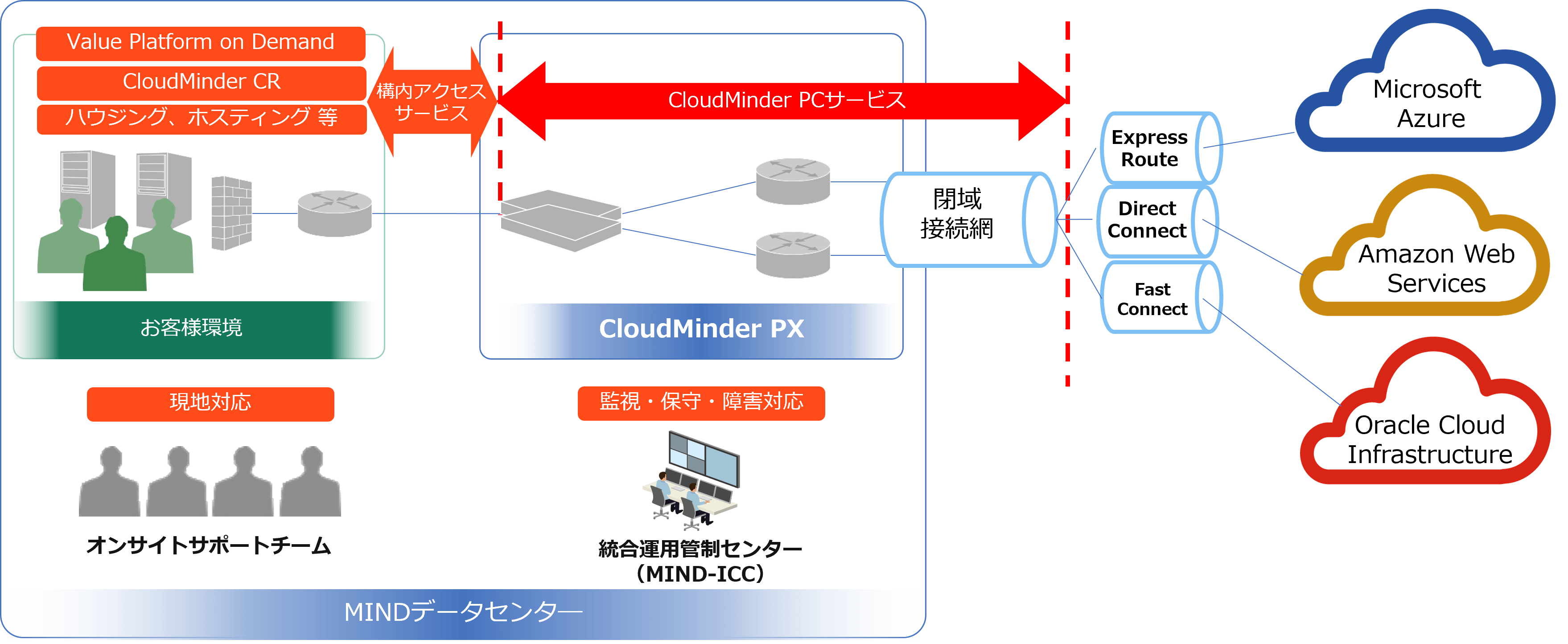 CloudMinder PXサービス概要図