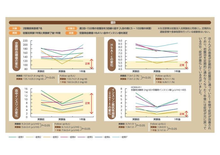 図B:治験結果