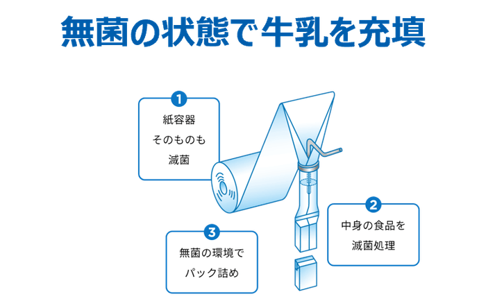 無菌の状態で牛乳を充填