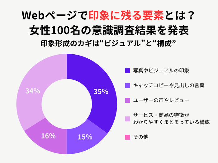 全体のアンケート調査結果