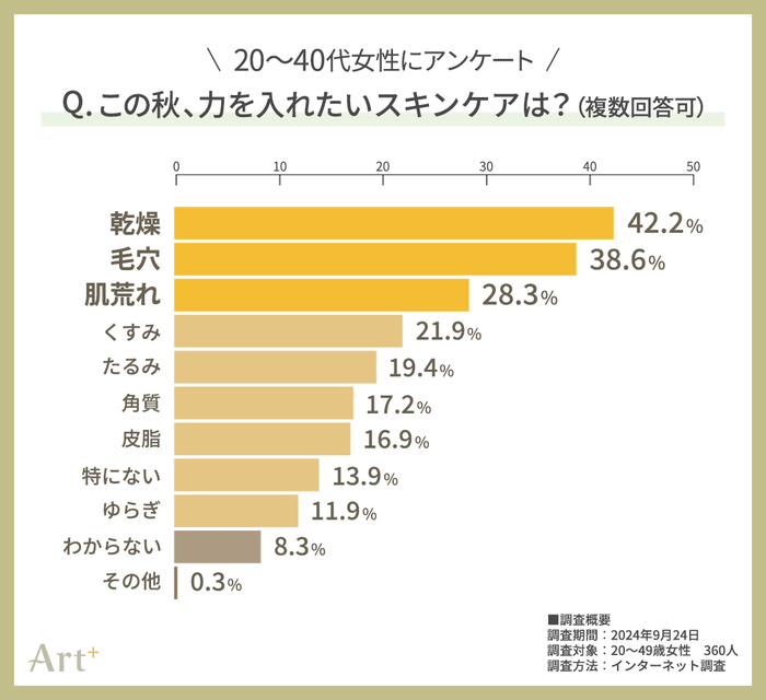 グラフ4(この秋注力したいスキンケアは?)