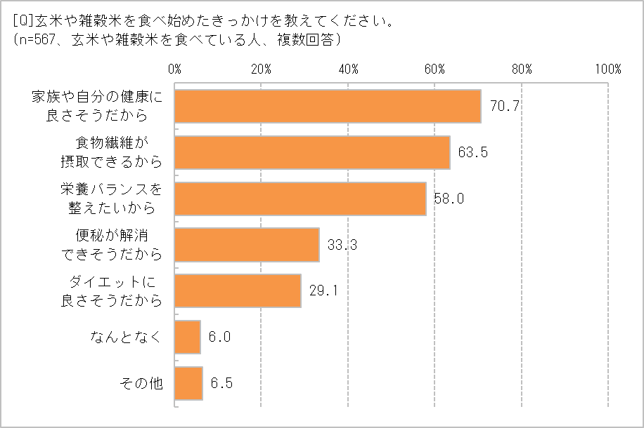 食べ始めたきっかけは?
