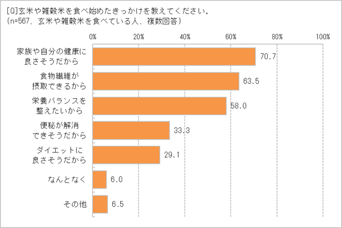 食べ始めたきっかけは?