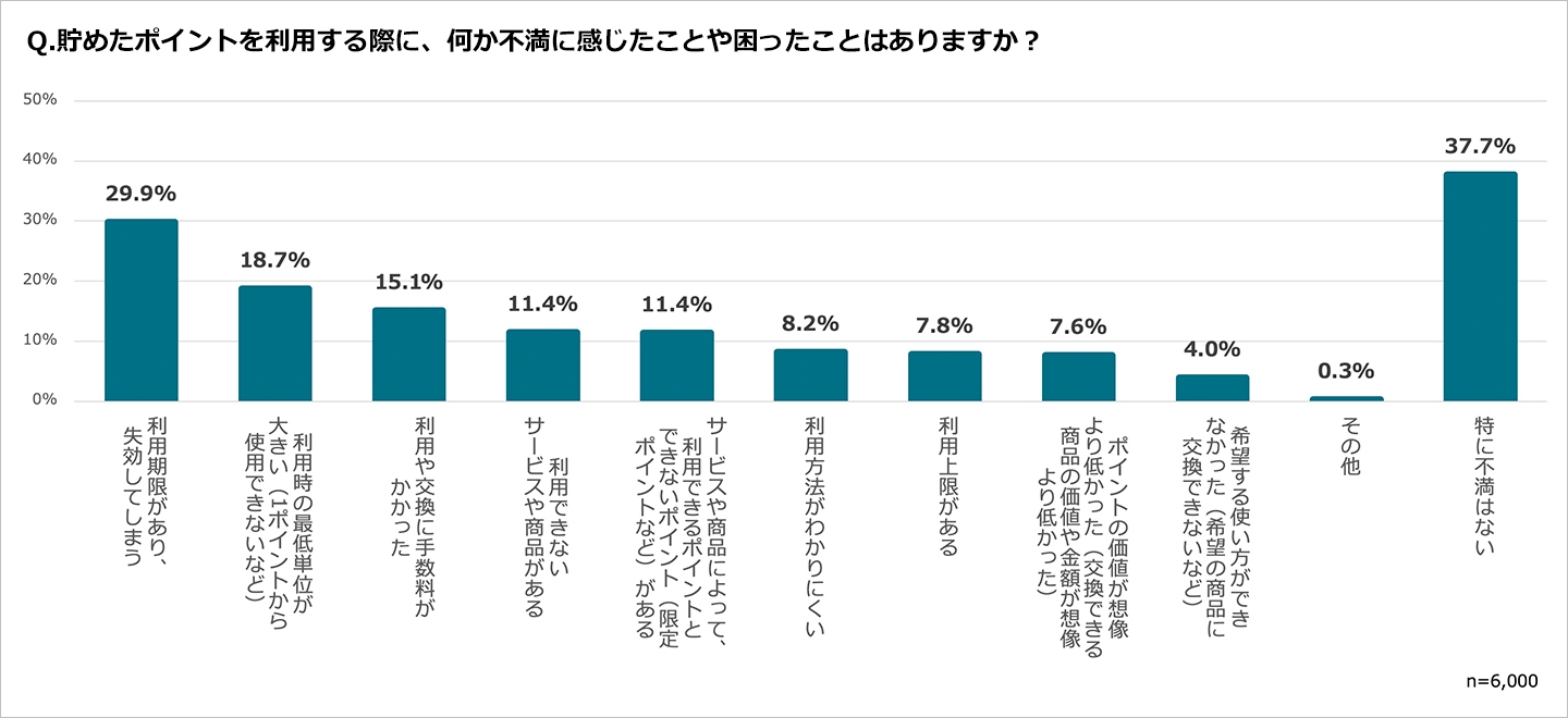 Q.グラフ4(ポイントを利用する際に不満・困ったことは?)