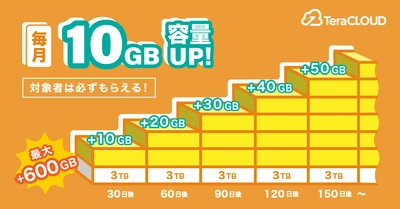 ★毎月🔟GB容量UP★ 対象者は必ずもらえる🥳✨国産クラウドストレージサービス「TeraCLOUD」