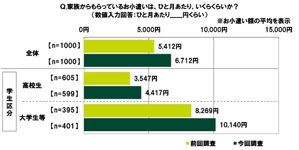 家族からもらっているお小遣いは、ひと月あたり、いくらくらいか?