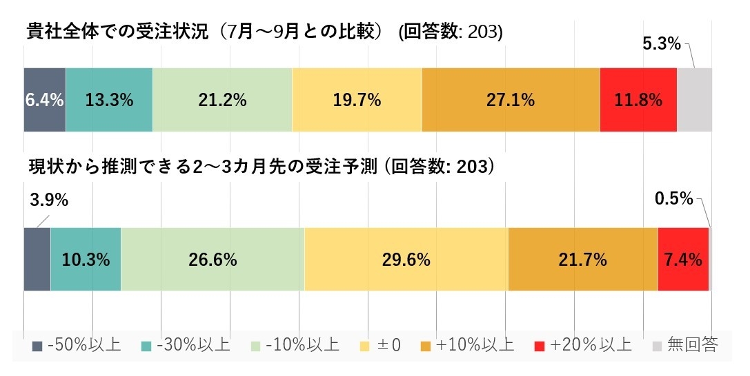 グラフ2:直近の受注及び予測