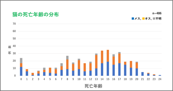 猫の死亡年齢の分布