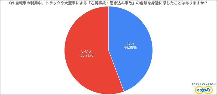 自転車の利用中に左折事故の危険を感じたことがある人は4割以上