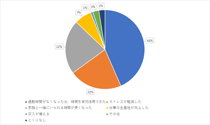 【図14】 テレワーク(在宅勤務)を実施してみて、どんなメリットを実感しましたか?(複数選択可)
