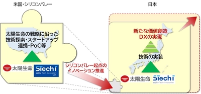 シリコンバレーでの先端技術探索・導入に向けた 戦略的パートナーシップの締結