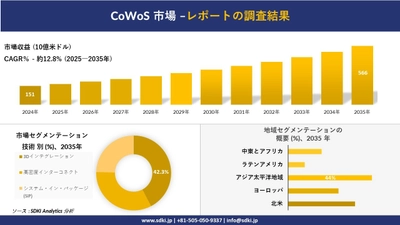 CoWoS市場の発展、傾向、需要、成長分析及び予測2025ー2035年