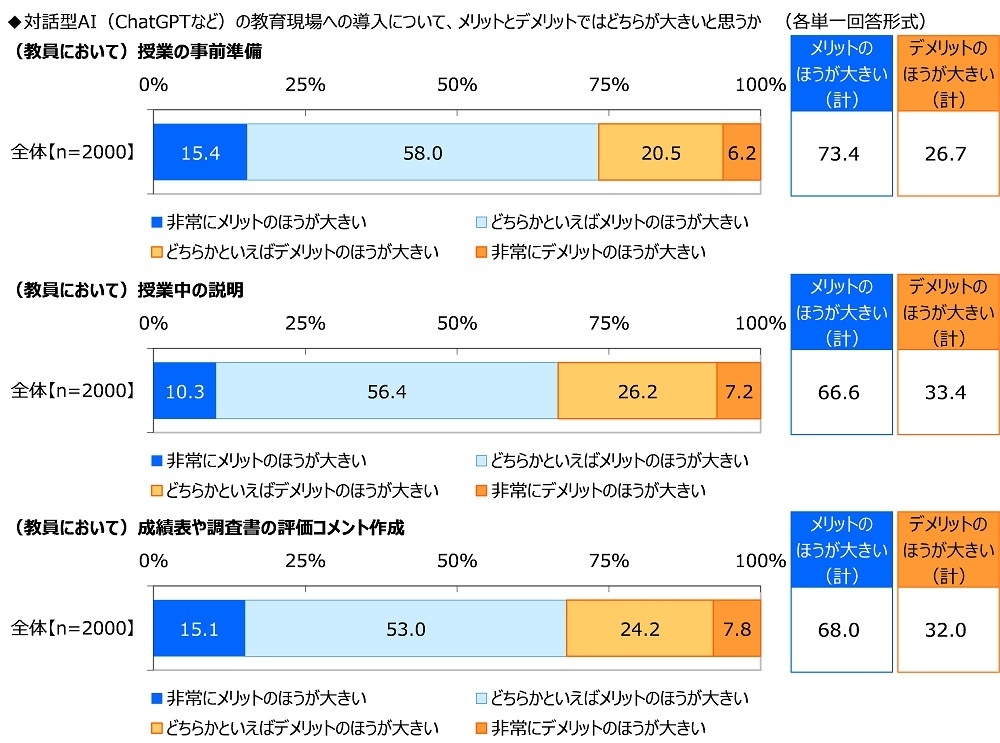 対話型AI(ChatGPTなど)の教育現場への導入について、メリットとデメリットではどちらが大きいと思うか【教員】