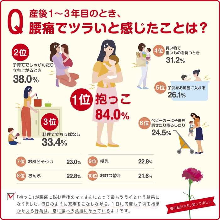 (産後1~3年目のとき、)腰痛でツラいと感じたことは?