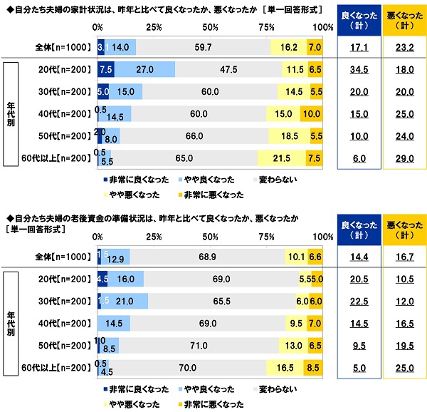 自分たち夫婦の家計状況/老後資金の準備状況は、昨年と比べて良くなったか、悪くなったか