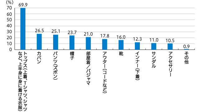 【図4】購入したアイテム(複数回答・n=219)