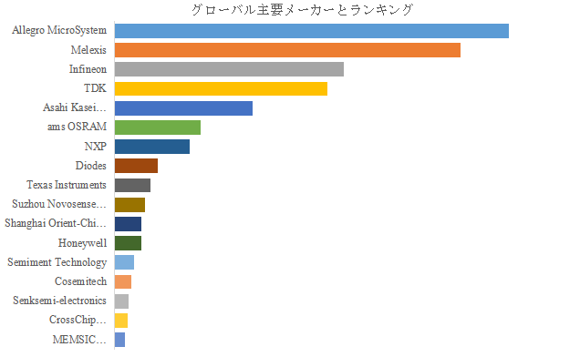 上記の図表／データは、YHResearchの最新レポート「グローバルホール効果センサーのトップ会社の市場シェアおよびランキング 2025」