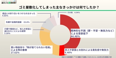 ゴミ屋敷のきっかけ、最も多いのは「心の不調」44.4％ 約半数が「足の踏み場がない」状態に。 不用品処分や片付けで心の再生を