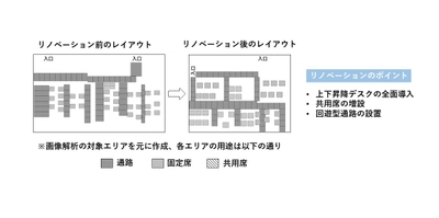 国内初！オフィス環境改善による座りすぎ解消効果を確認