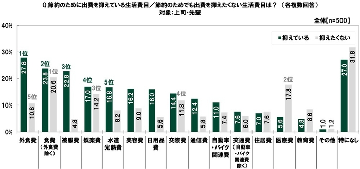 抑えている/抑えたくない生活費目(上司・先輩)